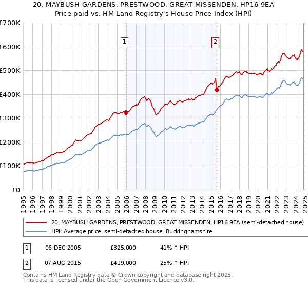 20, MAYBUSH GARDENS, PRESTWOOD, GREAT MISSENDEN, HP16 9EA: Price paid vs HM Land Registry's House Price Index