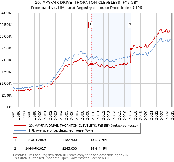 20, MAYFAIR DRIVE, THORNTON-CLEVELEYS, FY5 5BY: Price paid vs HM Land Registry's House Price Index