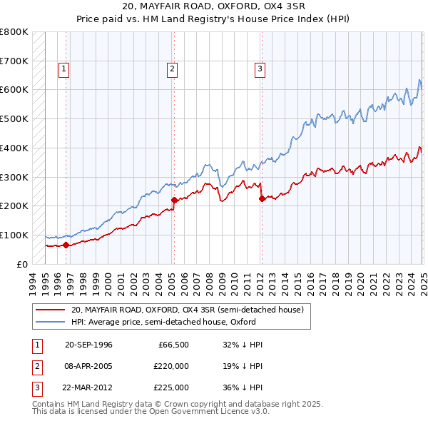 20, MAYFAIR ROAD, OXFORD, OX4 3SR: Price paid vs HM Land Registry's House Price Index