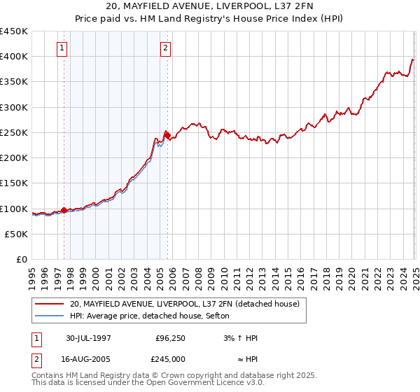 20, MAYFIELD AVENUE, LIVERPOOL, L37 2FN: Price paid vs HM Land Registry's House Price Index