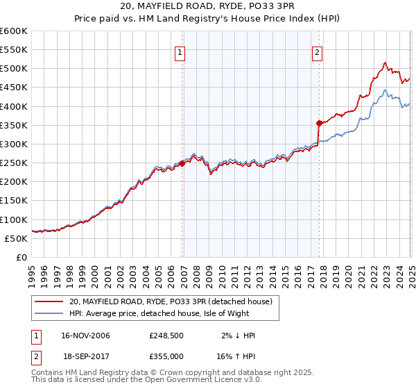 20, MAYFIELD ROAD, RYDE, PO33 3PR: Price paid vs HM Land Registry's House Price Index