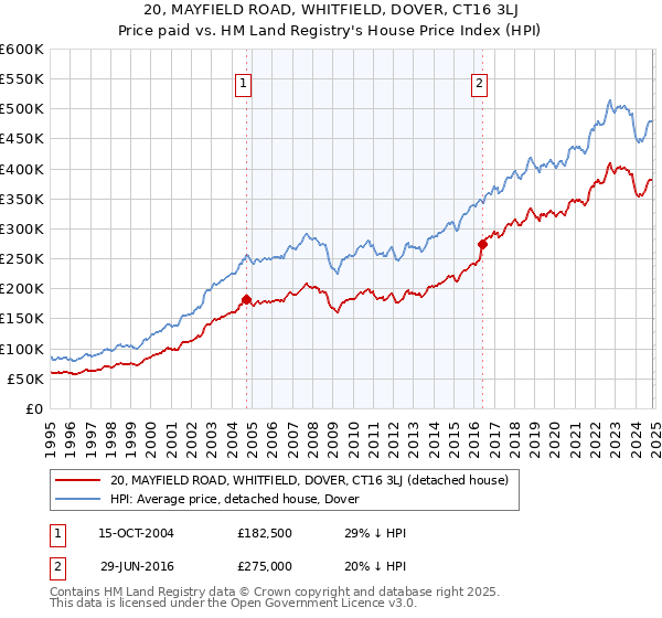 20, MAYFIELD ROAD, WHITFIELD, DOVER, CT16 3LJ: Price paid vs HM Land Registry's House Price Index