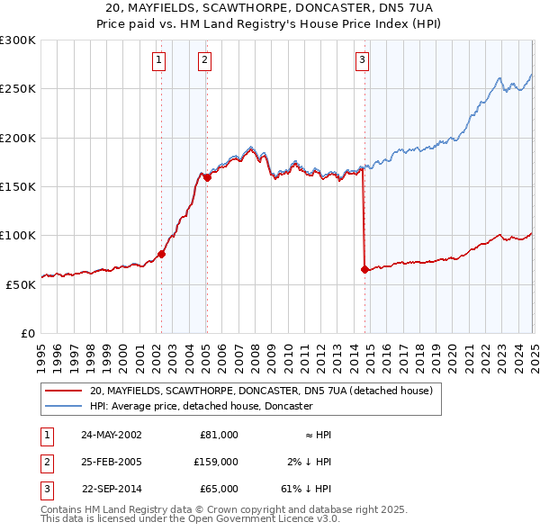 20, MAYFIELDS, SCAWTHORPE, DONCASTER, DN5 7UA: Price paid vs HM Land Registry's House Price Index