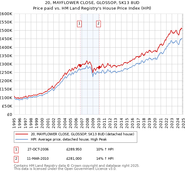 20, MAYFLOWER CLOSE, GLOSSOP, SK13 8UD: Price paid vs HM Land Registry's House Price Index