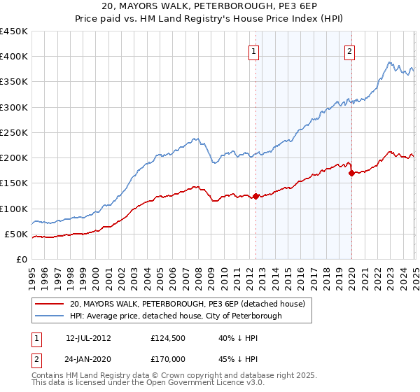 20, MAYORS WALK, PETERBOROUGH, PE3 6EP: Price paid vs HM Land Registry's House Price Index