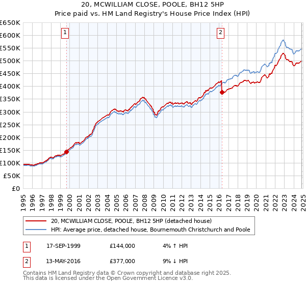 20, MCWILLIAM CLOSE, POOLE, BH12 5HP: Price paid vs HM Land Registry's House Price Index