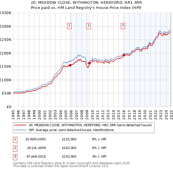 20, MEADOW CLOSE, WITHINGTON, HEREFORD, HR1 3RR: Price paid vs HM Land Registry's House Price Index