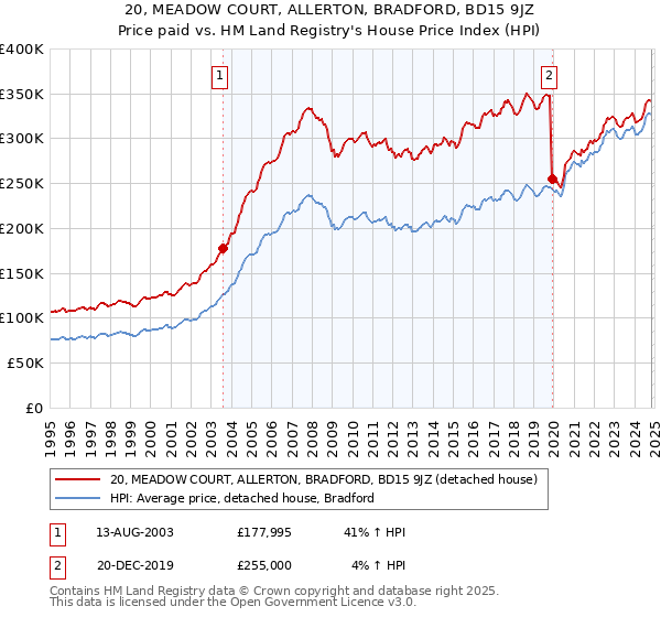 20, MEADOW COURT, ALLERTON, BRADFORD, BD15 9JZ: Price paid vs HM Land Registry's House Price Index