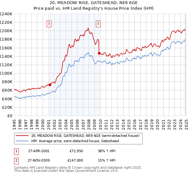 20, MEADOW RISE, GATESHEAD, NE9 6GE: Price paid vs HM Land Registry's House Price Index