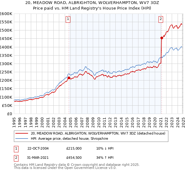 20, MEADOW ROAD, ALBRIGHTON, WOLVERHAMPTON, WV7 3DZ: Price paid vs HM Land Registry's House Price Index