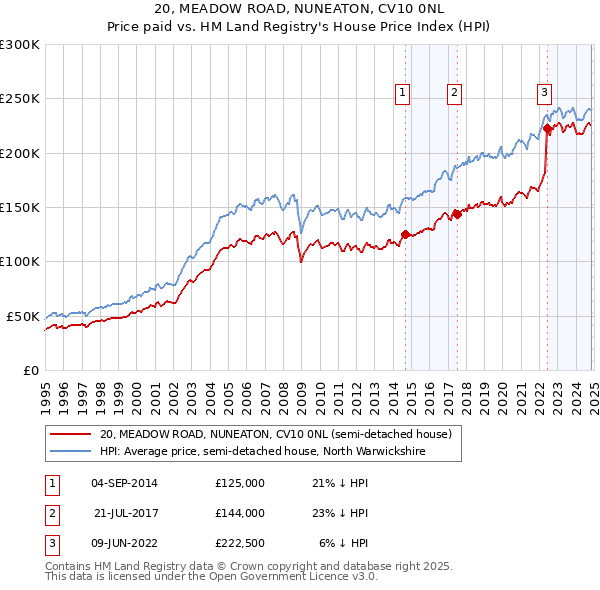 20, MEADOW ROAD, NUNEATON, CV10 0NL: Price paid vs HM Land Registry's House Price Index