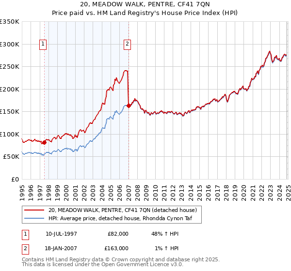 20, MEADOW WALK, PENTRE, CF41 7QN: Price paid vs HM Land Registry's House Price Index