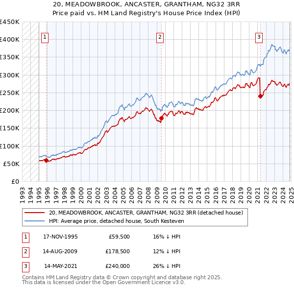 20, MEADOWBROOK, ANCASTER, GRANTHAM, NG32 3RR: Price paid vs HM Land Registry's House Price Index