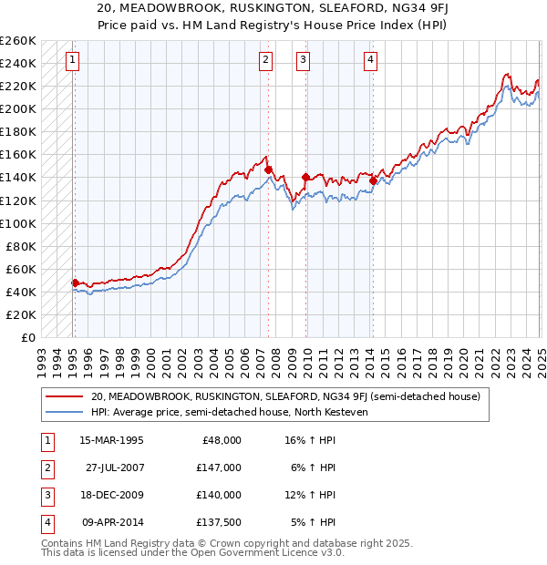 20, MEADOWBROOK, RUSKINGTON, SLEAFORD, NG34 9FJ: Price paid vs HM Land Registry's House Price Index