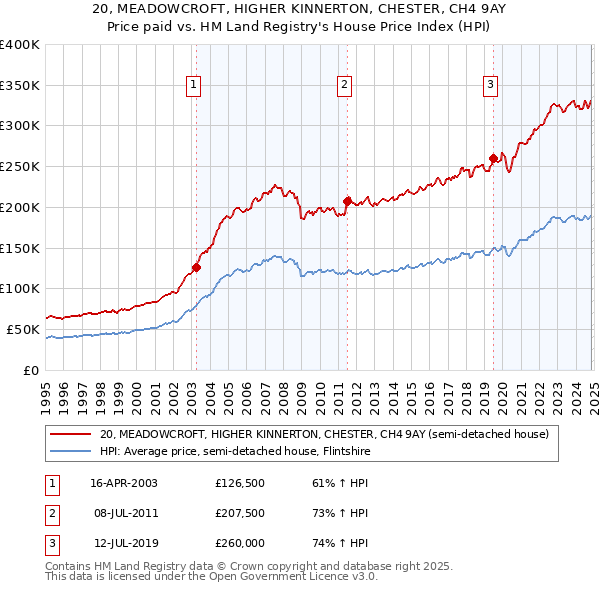 20, MEADOWCROFT, HIGHER KINNERTON, CHESTER, CH4 9AY: Price paid vs HM Land Registry's House Price Index