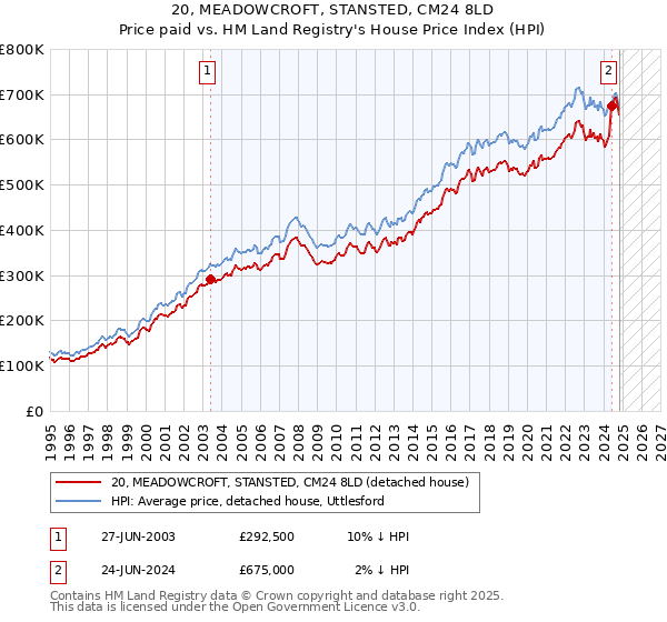 20, MEADOWCROFT, STANSTED, CM24 8LD: Price paid vs HM Land Registry's House Price Index