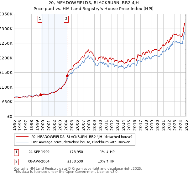 20, MEADOWFIELDS, BLACKBURN, BB2 4JH: Price paid vs HM Land Registry's House Price Index