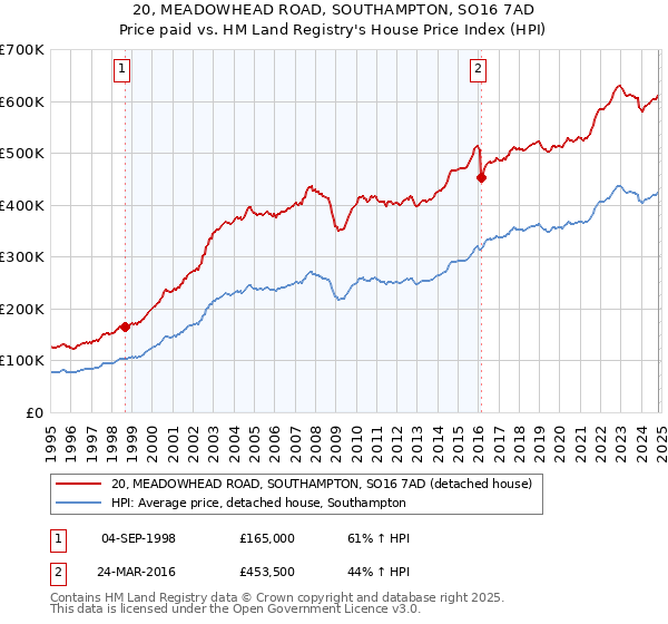 20, MEADOWHEAD ROAD, SOUTHAMPTON, SO16 7AD: Price paid vs HM Land Registry's House Price Index