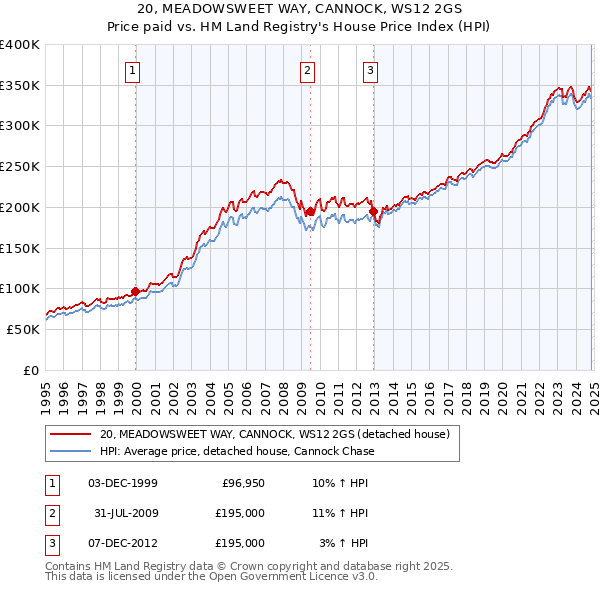 20, MEADOWSWEET WAY, CANNOCK, WS12 2GS: Price paid vs HM Land Registry's House Price Index