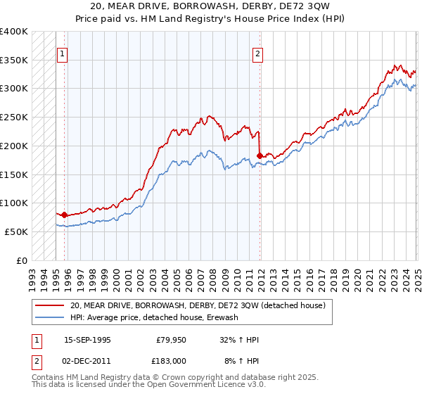 20, MEAR DRIVE, BORROWASH, DERBY, DE72 3QW: Price paid vs HM Land Registry's House Price Index