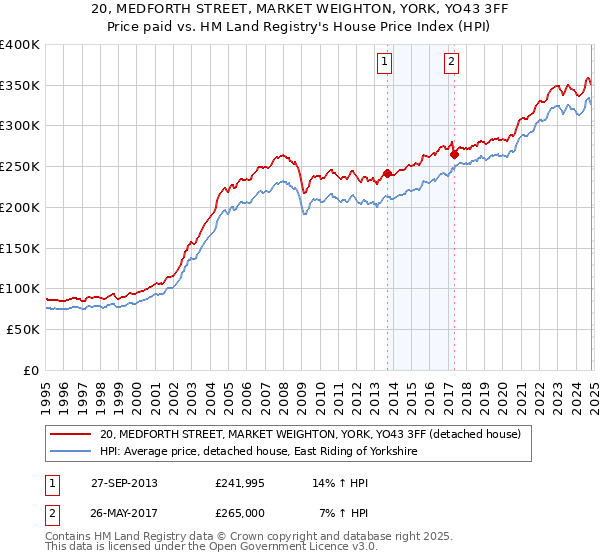 20, MEDFORTH STREET, MARKET WEIGHTON, YORK, YO43 3FF: Price paid vs HM Land Registry's House Price Index