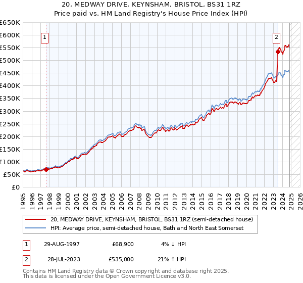 20, MEDWAY DRIVE, KEYNSHAM, BRISTOL, BS31 1RZ: Price paid vs HM Land Registry's House Price Index