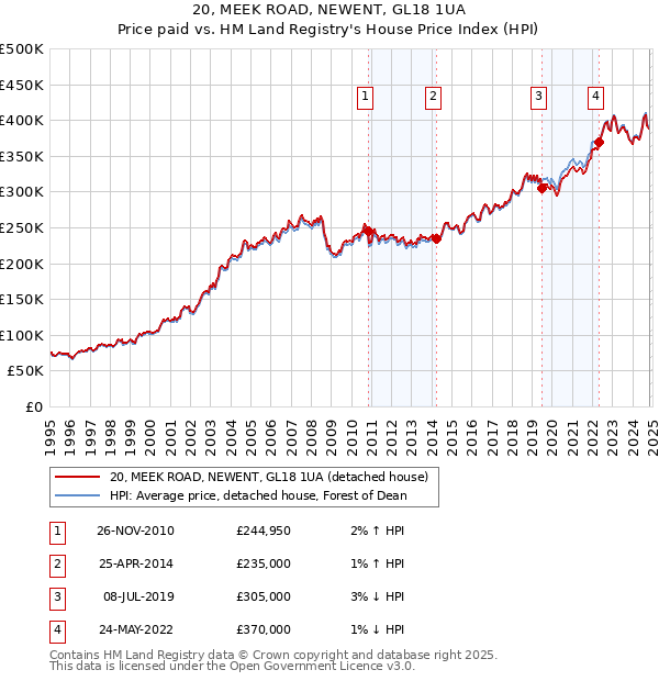 20, MEEK ROAD, NEWENT, GL18 1UA: Price paid vs HM Land Registry's House Price Index