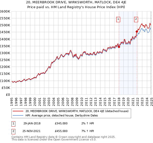 20, MEERBROOK DRIVE, WIRKSWORTH, MATLOCK, DE4 4JE: Price paid vs HM Land Registry's House Price Index