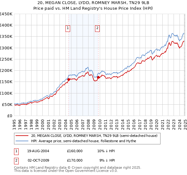 20, MEGAN CLOSE, LYDD, ROMNEY MARSH, TN29 9LB: Price paid vs HM Land Registry's House Price Index