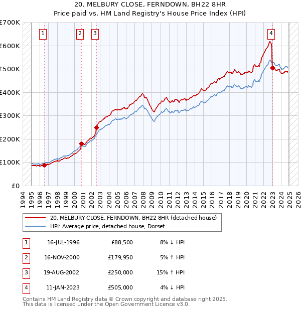 20, MELBURY CLOSE, FERNDOWN, BH22 8HR: Price paid vs HM Land Registry's House Price Index