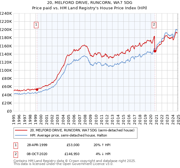 20, MELFORD DRIVE, RUNCORN, WA7 5DG: Price paid vs HM Land Registry's House Price Index