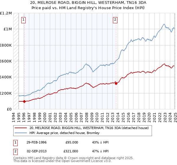 20, MELROSE ROAD, BIGGIN HILL, WESTERHAM, TN16 3DA: Price paid vs HM Land Registry's House Price Index