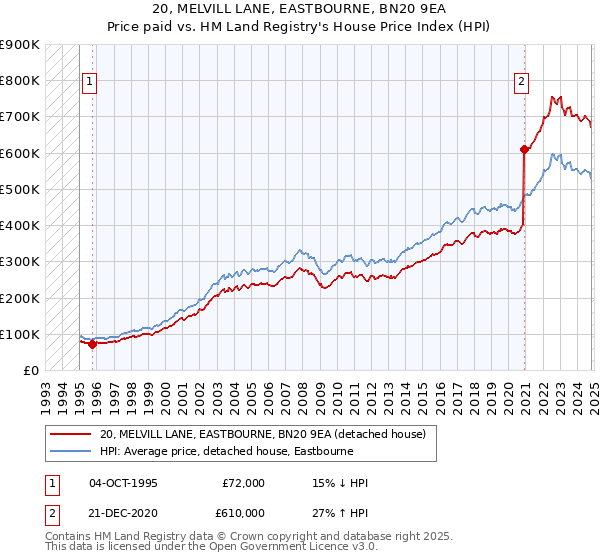 20, MELVILL LANE, EASTBOURNE, BN20 9EA: Price paid vs HM Land Registry's House Price Index