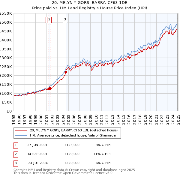 20, MELYN Y GORS, BARRY, CF63 1DE: Price paid vs HM Land Registry's House Price Index