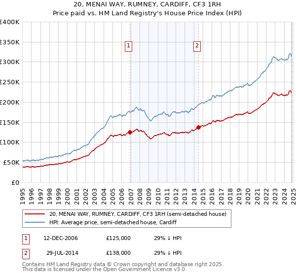 20, MENAI WAY, RUMNEY, CARDIFF, CF3 1RH: Price paid vs HM Land Registry's House Price Index