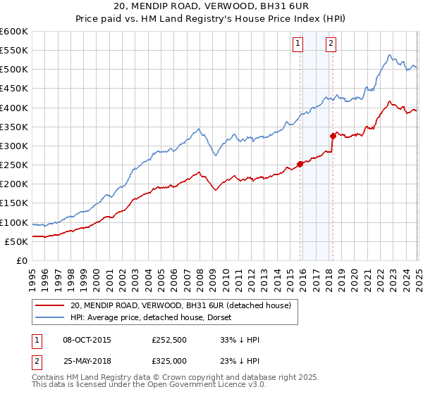 20, MENDIP ROAD, VERWOOD, BH31 6UR: Price paid vs HM Land Registry's House Price Index