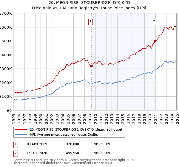 20, MEON RISE, STOURBRIDGE, DY9 0YD: Price paid vs HM Land Registry's House Price Index