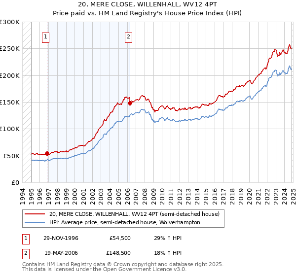 20, MERE CLOSE, WILLENHALL, WV12 4PT: Price paid vs HM Land Registry's House Price Index