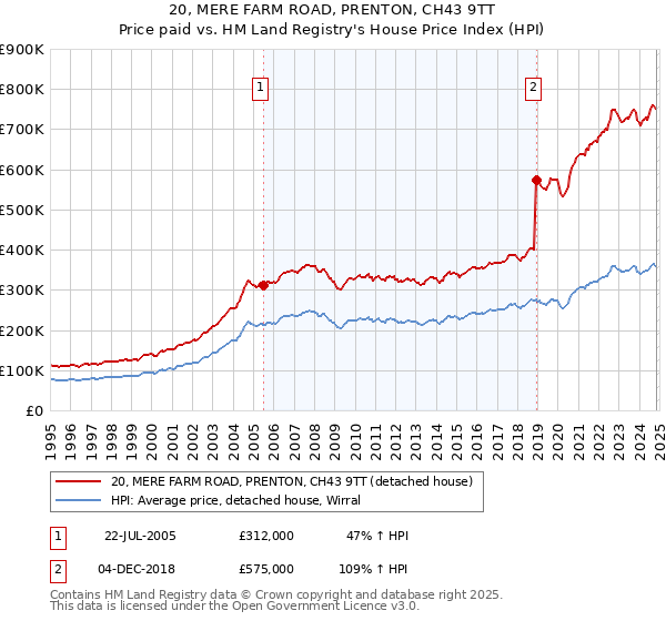 20, MERE FARM ROAD, PRENTON, CH43 9TT: Price paid vs HM Land Registry's House Price Index