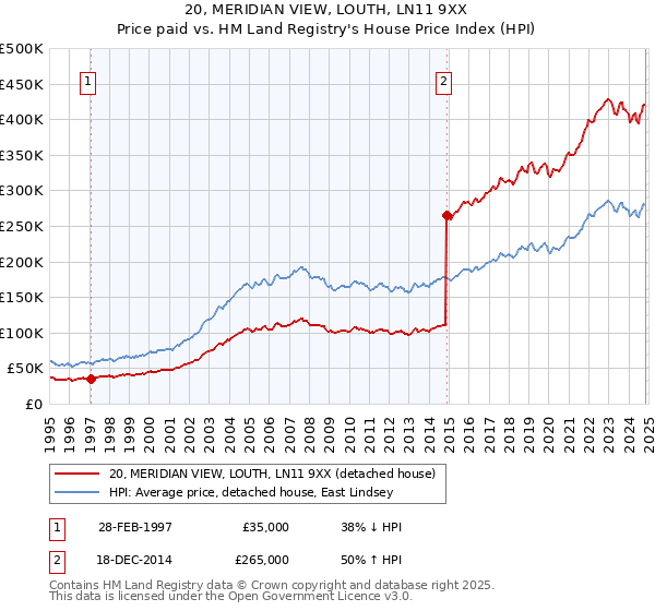 20, MERIDIAN VIEW, LOUTH, LN11 9XX: Price paid vs HM Land Registry's House Price Index