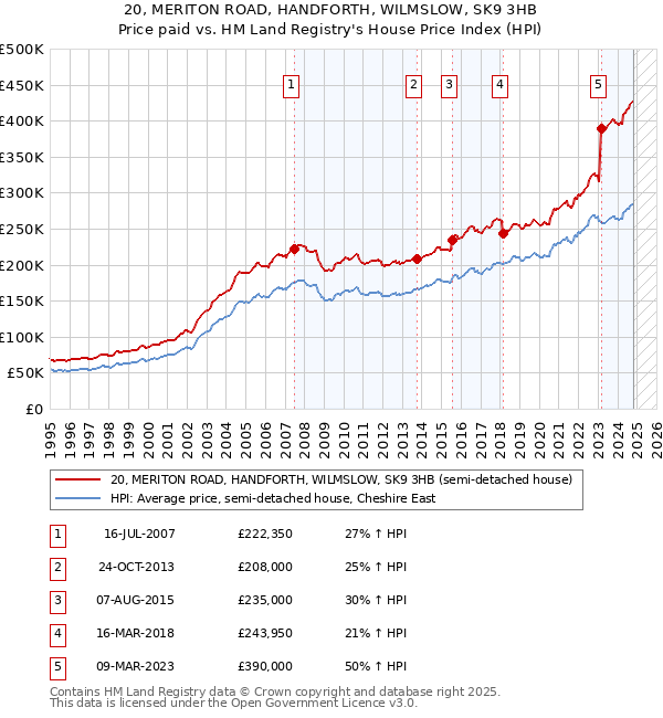 20, MERITON ROAD, HANDFORTH, WILMSLOW, SK9 3HB: Price paid vs HM Land Registry's House Price Index