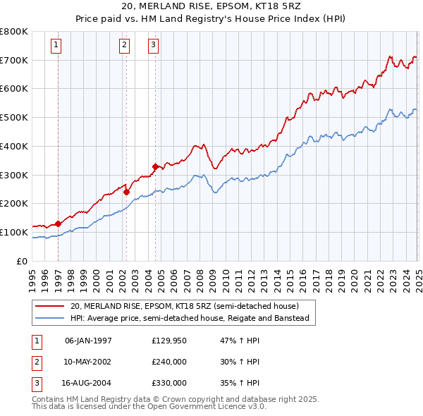 20, MERLAND RISE, EPSOM, KT18 5RZ: Price paid vs HM Land Registry's House Price Index