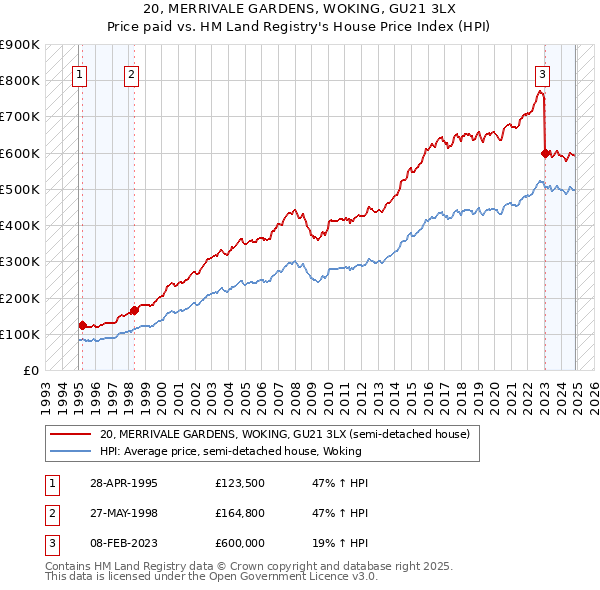 20, MERRIVALE GARDENS, WOKING, GU21 3LX: Price paid vs HM Land Registry's House Price Index