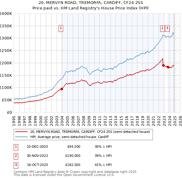 20, MERVYN ROAD, TREMORFA, CARDIFF, CF24 2SS: Price paid vs HM Land Registry's House Price Index