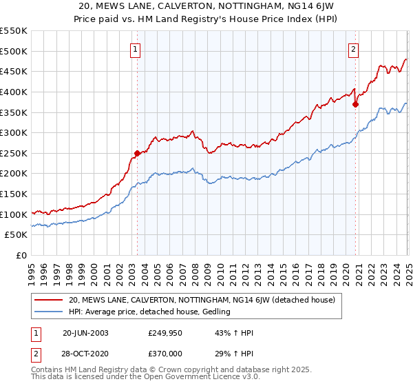 20, MEWS LANE, CALVERTON, NOTTINGHAM, NG14 6JW: Price paid vs HM Land Registry's House Price Index