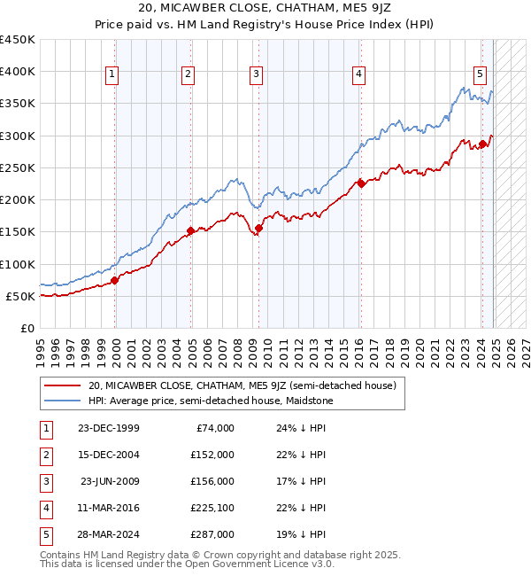 20, MICAWBER CLOSE, CHATHAM, ME5 9JZ: Price paid vs HM Land Registry's House Price Index