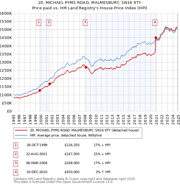 20, MICHAEL PYMS ROAD, MALMESBURY, SN16 9TY: Price paid vs HM Land Registry's House Price Index