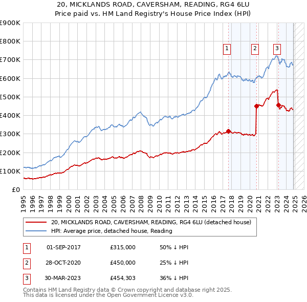 20, MICKLANDS ROAD, CAVERSHAM, READING, RG4 6LU: Price paid vs HM Land Registry's House Price Index