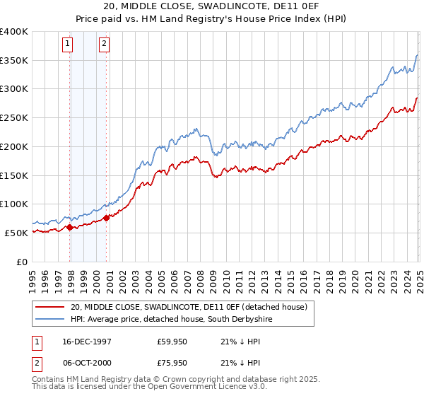 20, MIDDLE CLOSE, SWADLINCOTE, DE11 0EF: Price paid vs HM Land Registry's House Price Index