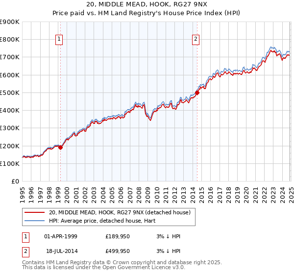 20, MIDDLE MEAD, HOOK, RG27 9NX: Price paid vs HM Land Registry's House Price Index